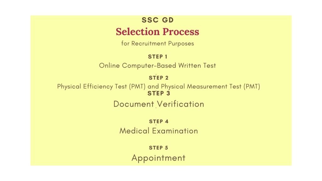 SSC GD Selection Process